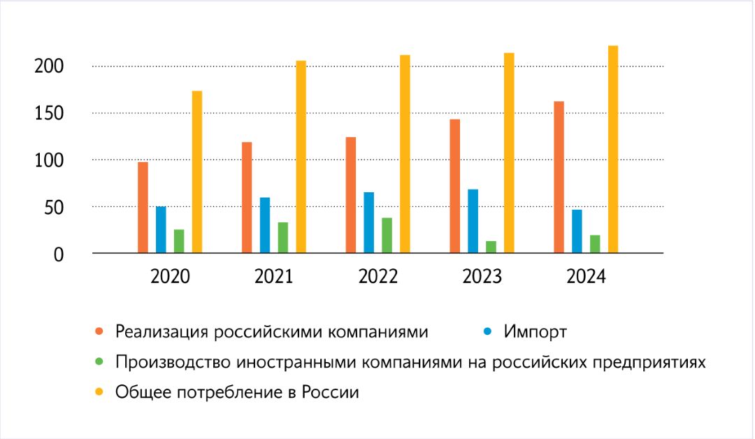 Структура потребления химических средств защиты растений в РФ, тыс. т